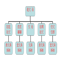 稱呼親戚